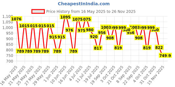 flipkart.com link Hi-Tech 60mm Lock | Stainless Steel Body | Hardened Shackle | Made in India Padlock link Price History Graph from 16 May 2025 to 25 Nov 2025