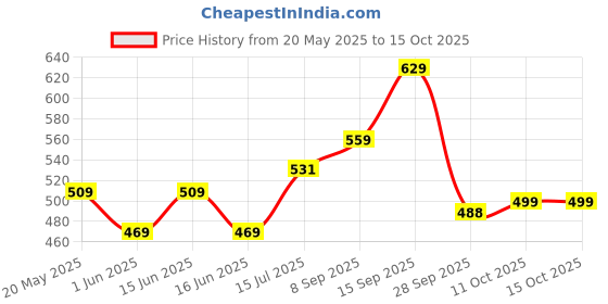 flipkart.com link Hi-Tech 65mm Round Lock | Steel Body | Hardened Shackle | Made in India Padlock link Price History Graph from 20 May 2025 to 15 Oct 2025