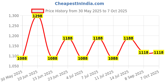 flipkart.com link Hi-Tech 65mm Round Lock|Stainless Body|Hardened Shackle|Hi-tech Keys (Pack-2) Padlock link Price History Graph from 30 May 2025 to 6 Oct 2025