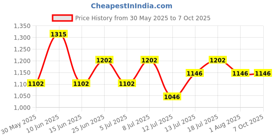 flipkart.com link Hi-Tech Square 60mm Brass Lock|Brass Body|Hardened Shackle| Double Locking Padlock link Price History Graph from 30 May 2025 to 7 Oct 2025
