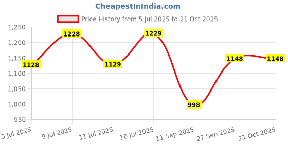 flipkart.com link lock 75MM ATOOT PAD LOCK Padlock link lock Price History Graph from 5 Jul 2025 to 21 Oct 2025