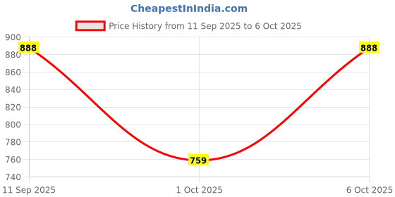 flipkart.com link lock DL-70 Padlock link lock Price History Graph from 11 Sep 2025 to 6 Oct 2025