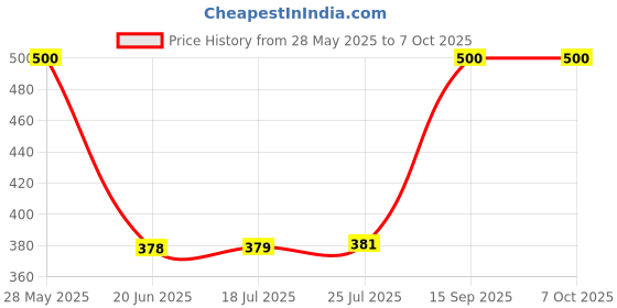 flipkart.com link lock LINK 55MM ATOOT | Hardened Shakle | 3 Keys | 8 Brass Lever | Padlock link lock Price History Graph from 28 May 2025 to 6 Oct 2025