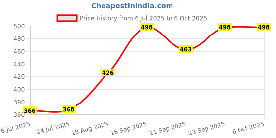 flipkart.com link lock LINK 65mm New Round Brass | 3 Key | Padlock link lock Price History Graph from 6 Jul 2025 to 6 Oct 2025