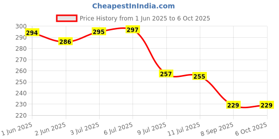 flipkart.com link lock LINK 65mm New Round | 3 Keys | Hardened Shakle | -Tech 3 Keys | Padlock link lock Price History Graph from 1 Jun 2025 to 6 Oct 2025