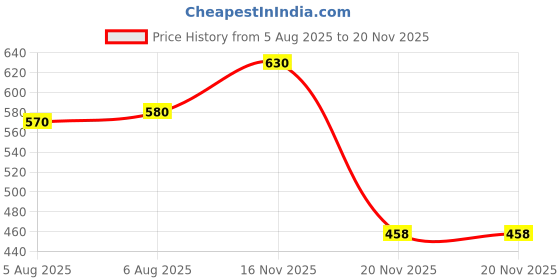 flipkart.com link lock Link Locks Round 65MM_Double Locking Padlock (Silver, Pack of 3) Lock link lock Price History Graph from 5 Aug 2025 to 19 Nov 2025