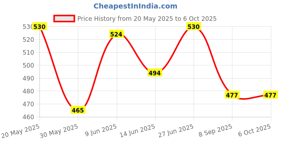flipkart.com link New Round65mm Padlock link Price History Graph from 20 May 2025 to 6 Oct 2025