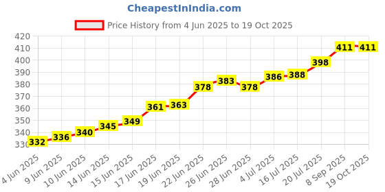 flipkart.com link o line ROUND 65 PACK OF 2, DOUBLE LOCKING MULTIPURPOSE LOCK Padlock link o line Price History Graph from 4 Jun 2025 to 19 Oct 2025