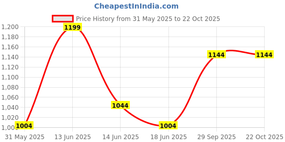 flipkart.com link Rod Lock 11 inch | Stainless Steel Body | Brass Lever | Made in India Lock link Price History Graph from 31 May 2025 to 21 Oct 2025
