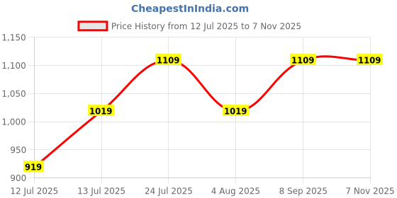 flipkart.com link Rod Lock 8 inch | Stainless Steel Body | Brass Lever | Made in India Padlock link Price History Graph from 12 Jul 2025 to 3 Nov 2025