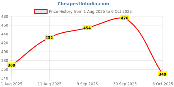 flipkart.com link Round Double Locking 65 mm Padlock link Price History Graph from 1 Aug 2025 to 6 Oct 2025