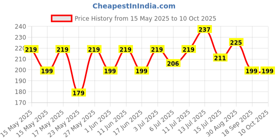 flipkart.com link Smart 65mm Round |7 Levers|Double Locking|Hardened Shackle|50k Key Combination Padlock link Price History Graph from 15 May 2025 to 9 Oct 2025