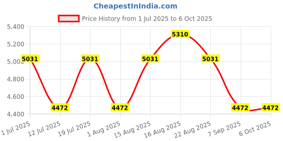 flipkart.com Link Smart Fingerprint Padlock With 2 Way Access Fingerprint & Mobile App Access, Suitable For Bags, Suitcase, Bike, Garage Door, Cabinet, Warehouse Doors and Shutters. Smart Door Lock Price History Graph from 1 Jul 2025 to 6 Oct 2025