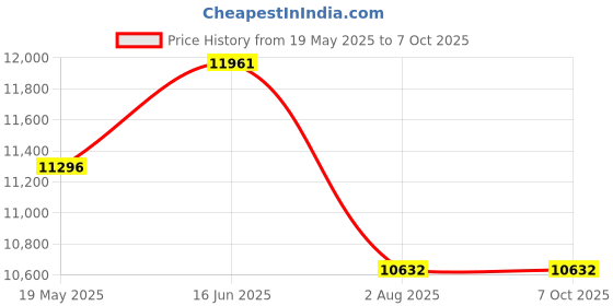 flipkart.com Link Smart Flexi Digital Biometric Rim Lock for Main Door (Mobile app with Wi-Fi, Black) Smart Door Lock Price History Graph from 19 May 2025 to 7 Oct 2025