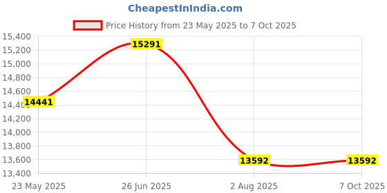 flipkart.com Link Smart Quantum Digital Biometric Door Lock (Mobile app with Wi-Fi, Gold) Smart Door Lock Price History Graph from 23 May 2025 to 7 Oct 2025