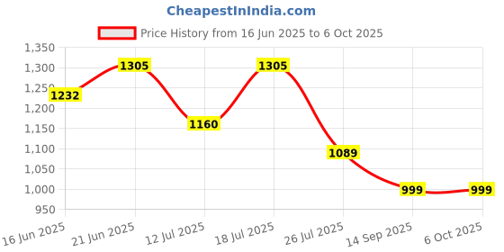 flipkart.com link Smart Safe Locker for Home | Gullak Safe| 2 Litres Safe Locker link Price History Graph from 16 Jun 2025 to 6 Oct 2025