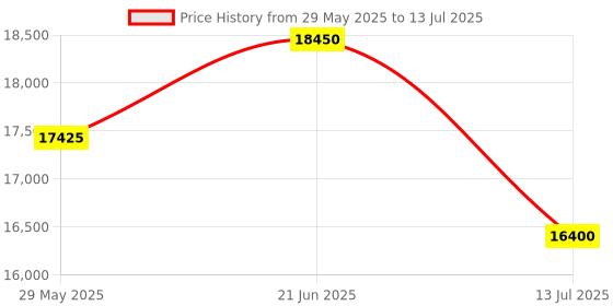 flipkart.com Link Smart Vitron Digital Biometric Door Lock (Mobile app with Wi-Fi Smart Door Lock Price History Graph from 29 May 2025 to 13 Jul 2025