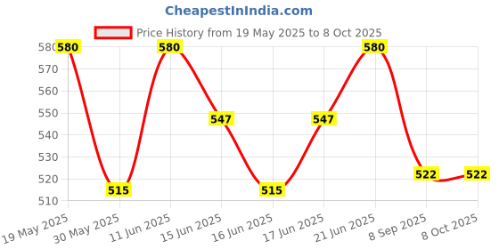 flipkart.com link Square 60mm 8 Brass Levers|Hardened|Steel Body|3 Keys|2 Lakh Keys Combination Padlock link Price History Graph from 19 May 2025 to 8 Oct 2025