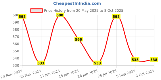 flipkart.com link Square 65mm 8 Brass Levers|Hardened|Steel Body|3 Keys|2 Lakh Keys Combination Padlock link Price History Graph from 20 May 2025 to 8 Oct 2025
