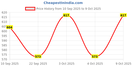 flipkart.com funskool Link, Stack and Nest Toy Set,Multicolor funskool Price History Graph from 10 Sep 2025 to 9 Oct 2025