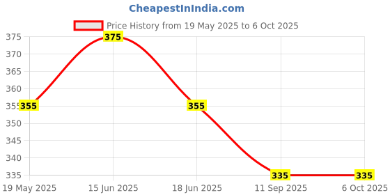 flipkart.com link Universal Drawer & Cupboard Lock 65mm Cylinder | 6 Levers | 805 CBL Rev-A-Lock Cabinet Security System link Price History Graph from 19 May 2025 to 6 Oct 2025