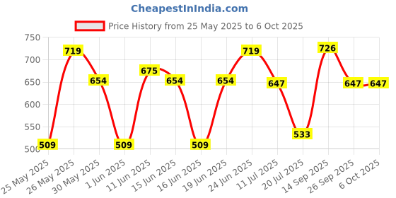 flipkart.com link Universal Shutter for Both Side Locking System 3500 Key Combination Lock link Price History Graph from 25 May 2025 to 6 Oct 2025