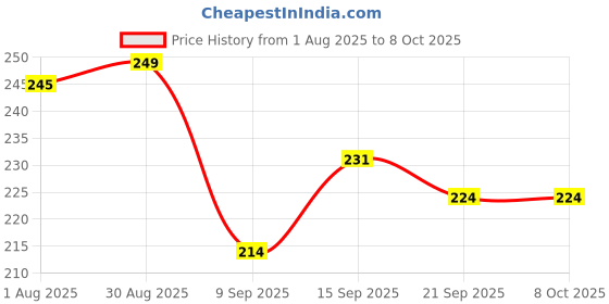 flipkart.com Linker Blood Pressure Cuff Machine Single Tube Compatible with All Digital BP Machines Bp Monitor Cuff Price History Graph from 1 Aug 2025 to 7 Oct 2025