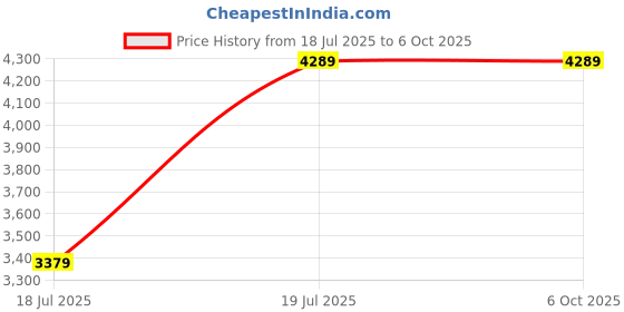 flipkart.com Linkify J R35 Plus Handheld Game Console, Linux, 3.5" IPS, 64GB, 1000 Games, R36S 64 GB with Yes Price History Graph from 18 Jul 2025 to 6 Oct 2025