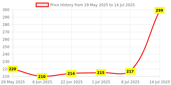 flipkart.com LINKKRAFT Bluetooth 5.1 USB Dongle Driver-Free Long Range Wireless Receiver for PC/Laptop USB Adapter Price History Graph from 29 May 2025 to 14 Jul 2025