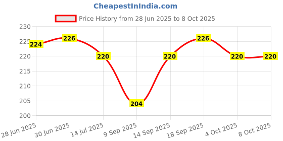 flipkart.com LINKKRAFT Mini WiFi USB Dongle Adapter – Up to 150 Mbps Wireless LAN Receiver for Laptop USB Adapter Price History Graph from 28 Jun 2025 to 8 Oct 2025