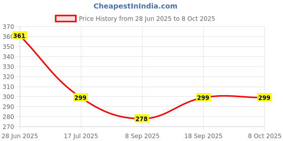 flipkart.com LINKKRAFT Processor Cooling Fan for i3/i5/i7 LGA115x CPU Fan Cooler Price History Graph from 28 Jun 2025 to 8 Oct 2025