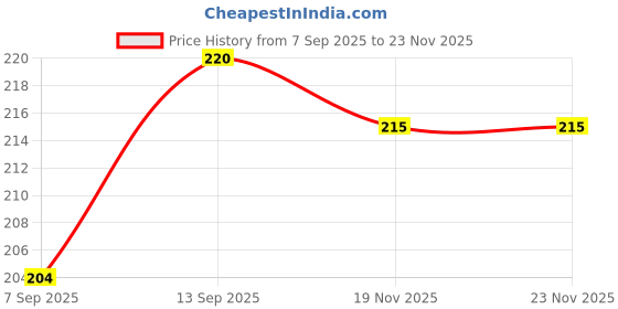 flipkart.com LINKKRAFT USB Adapter Price History Graph from 7 Sep 2025 to 23 Nov 2025