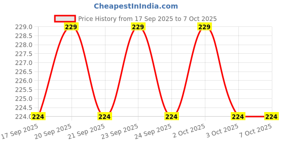 flipkart.com LINKKRAFT USB WiFi Adapter 300Mbps – Wireless 802.11n Network Dongle USB Adapter Price History Graph from 17 Sep 2025 to 6 Oct 2025
