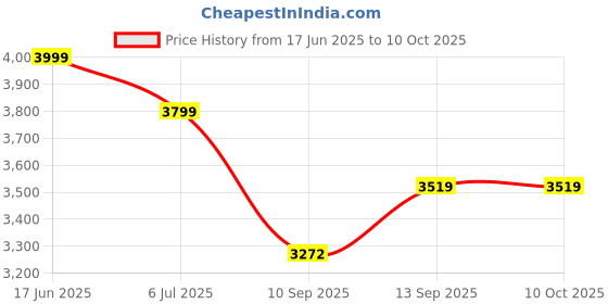 flipkart.com LINKSYS E5600-AH Wireless Router 2.4 GHz, 5 GHz 1200 Mbps Wifi Speed Dual Band Internal Antenna Ethernet (Cable Broadband) Price History Graph from 17 Jun 2025 to 10 Oct 2025