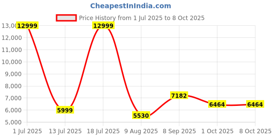 flipkart.com LINKSYS EA8100-AH Wireless Router 2.4 GHz, 5 GHz 2600 Mbps Wifi Speed Dual Band External Antenna Ethernet (Cable Broadband) Price History Graph from 1 Jul 2025 to 8 Oct 2025