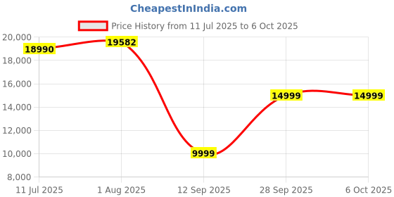flipkart.com LINKSYS MX5300-AH Mesh Router 2.4 GHz, 5 GHz 5300 Mbps Wifi Speed Tri Band Internal Antenna Ethernet (Cable Broadband) Price History Graph from 11 Jul 2025 to 6 Oct 2025