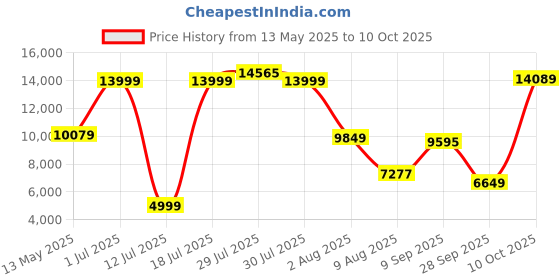 flipkart.com LINKSYS WHW0102-AH Wireless Router 2.4 GHz, 5 GHz 2600 Mbps Wifi Speed Dual Band Internal Antenna Ethernet (Cable Broadband) Price History Graph from 13 May 2025 to 10 Oct 2025