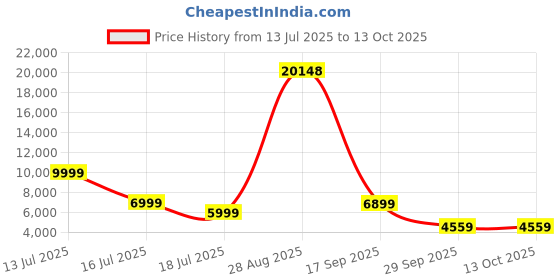 flipkart.com LINKSYS WHW0103-AH Wireless Router 2.4 GHz, 5 GHz 3900 Mbps Wifi Speed Dual Band Internal Antenna Ethernet (Cable Broadband) Price History Graph from 13 Jul 2025 to 13 Oct 2025