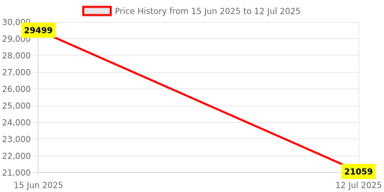 flipkart.com LINKSYS WHW0302-AH Mesh Router 2.4 GHz, 5 GHz 2200 Mbps Wifi Speed Tri Band Internal Antenna Ethernet (Cable Broadband) Price History Graph from 15 Jun 2025 to 12 Jul 2025