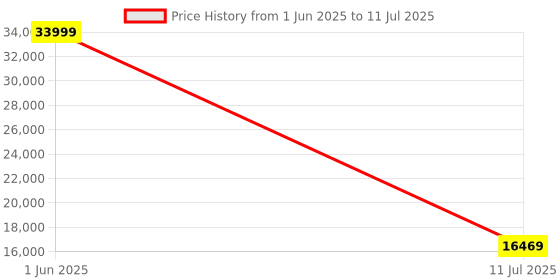 flipkart.com LINKSYS WHW0303-AH Mesh Router 2.4 GHz, 5 GHz 2200 Mbps Wifi Speed Tri Band Internal Antenna Ethernet (Cable Broadband) Price History Graph from 1 Jun 2025 to 11 Jul 2025