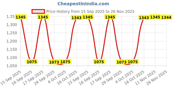 flipkart.com sonata Linnea Analog Watch - For Women NT8173WL01 sonata Price History Graph from 15 Sep 2025 to 26 Nov 2025