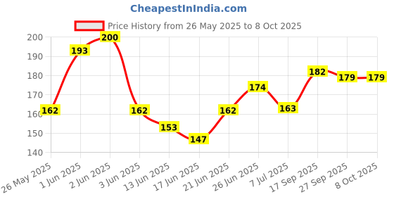 flipkart.com linnet AIR // CRAFT // LIGHT PACK OF 2 MULTI-COLORED LED Spot Light linnet Price History Graph from 26 May 2025 to 8 Oct 2025