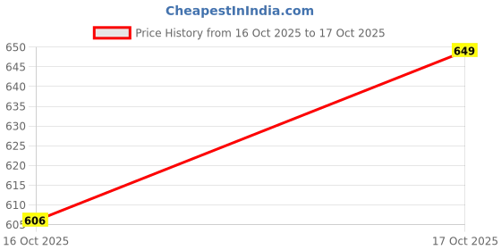 flipkart.com li-ning LINNING BOLT NEO Nylon Shuttle - Yellow li-ning Price History Graph from 16 Oct 2025 to 17 Oct 2025