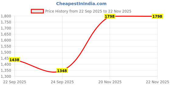 flipkart.com lino perros 12.3 L Laptop Backpack Pacman Peach Everyday Backpack lino perros Price History Graph from 22 Sep 2025 to 22 Nov 2025