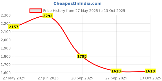 flipkart.com lino perros 12.636 L Backpack Pacman Everyday Designer Backpack lino perros Price History Graph from 27 May 2025 to 13 Oct 2025