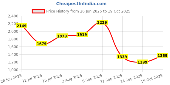 flipkart.com lino perros Beige Women Hobo Women's Olive Hobo Bag lino perros Price History Graph from 26 Jun 2025 to 19 Oct 2025