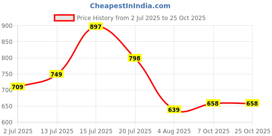 flipkart.com lino perros Beige Women Shoulder Bag - Mini LWSL00392BEIGE lino perros Price History Graph from 2 Jul 2025 to 22 Oct 2025