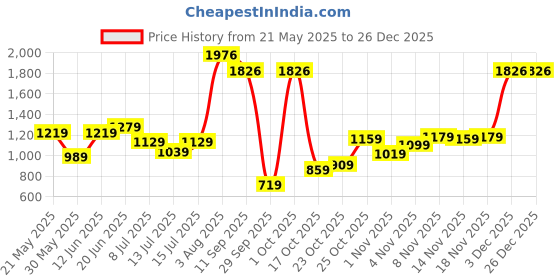 flipkart.com lino perros Black Men & Women Sling Bag Women's Black Crossbody Bag lino perros Price History Graph from 21 May 2025 to 26 Dec 2025