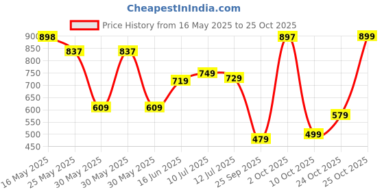 flipkart.com lino perros Black Women Sling Bag Sling Bag lino perros Price History Graph from 16 May 2025 to 25 Oct 2025
