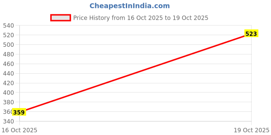 flipkart.com lino perros Blue Women Sling Bag - Medium LWSL00404BLUE lino perros Price History Graph from 16 Oct 2025 to 19 Oct 2025